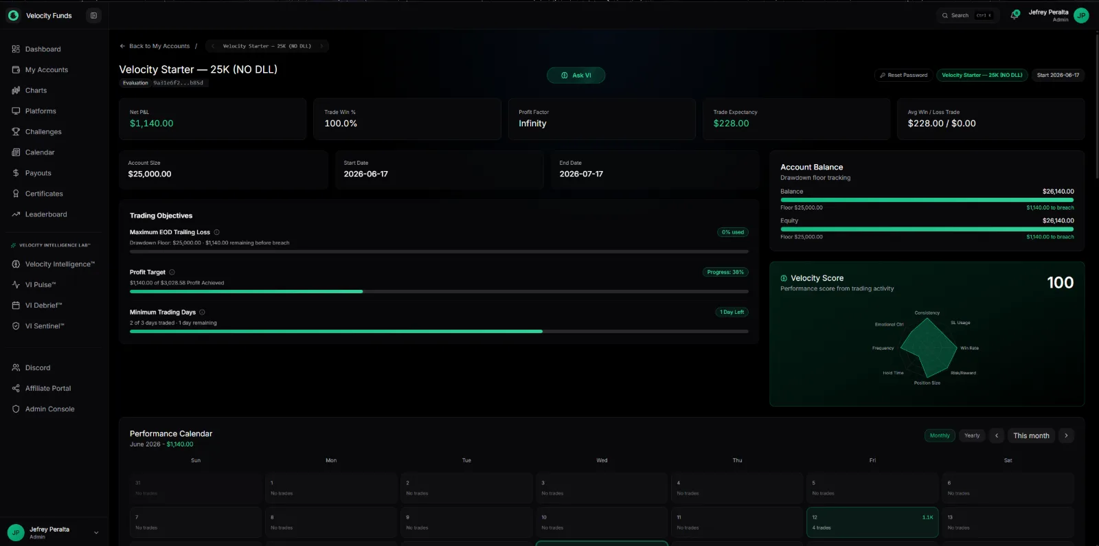 Velocity trader account detail showing net profit and loss, trading objectives with drawdown and profit target progress, account balance with floor tracking, performance score, and a monthly performance calendar