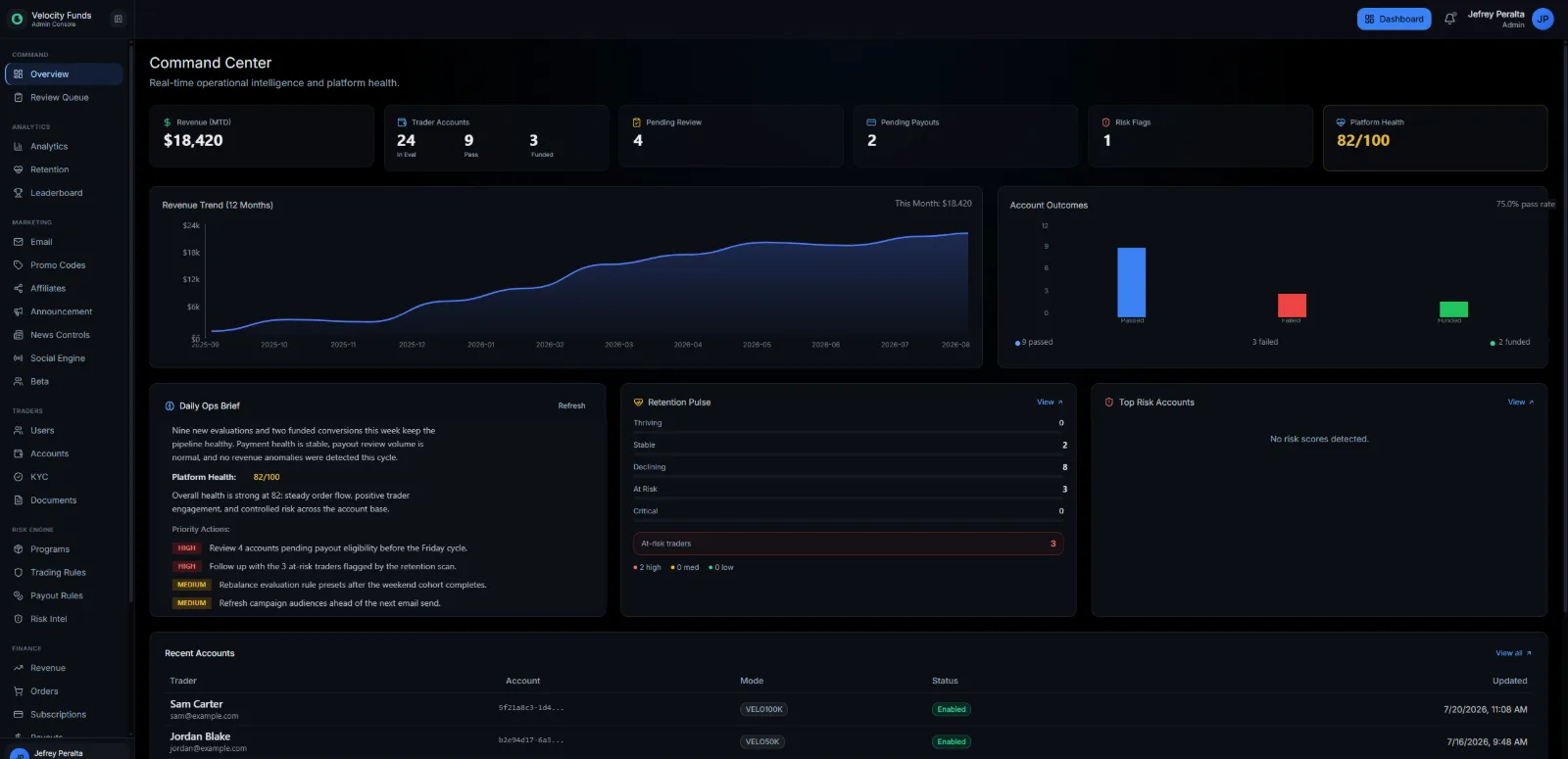 Velocity admin Command Center showing revenue, trader accounts, pending review and payouts, risk flags, platform health, revenue trend, account outcomes, a daily operations brief, and recent accounts, populated with synthetic data
