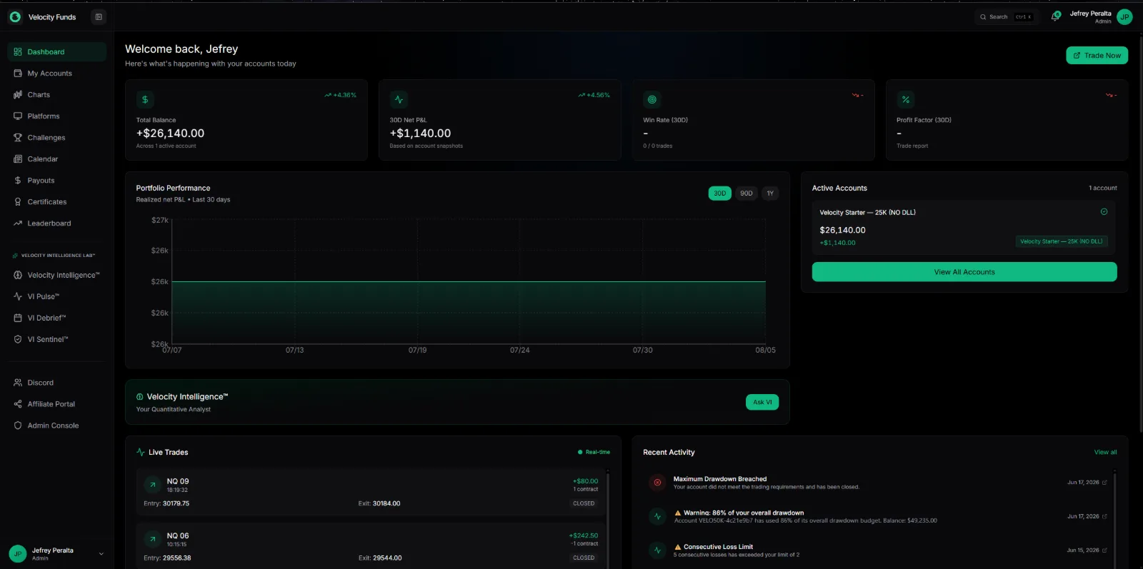 Velocity trader dashboard with total balance, net profit and loss, portfolio performance chart, active account summary, live trades, and recent risk activity